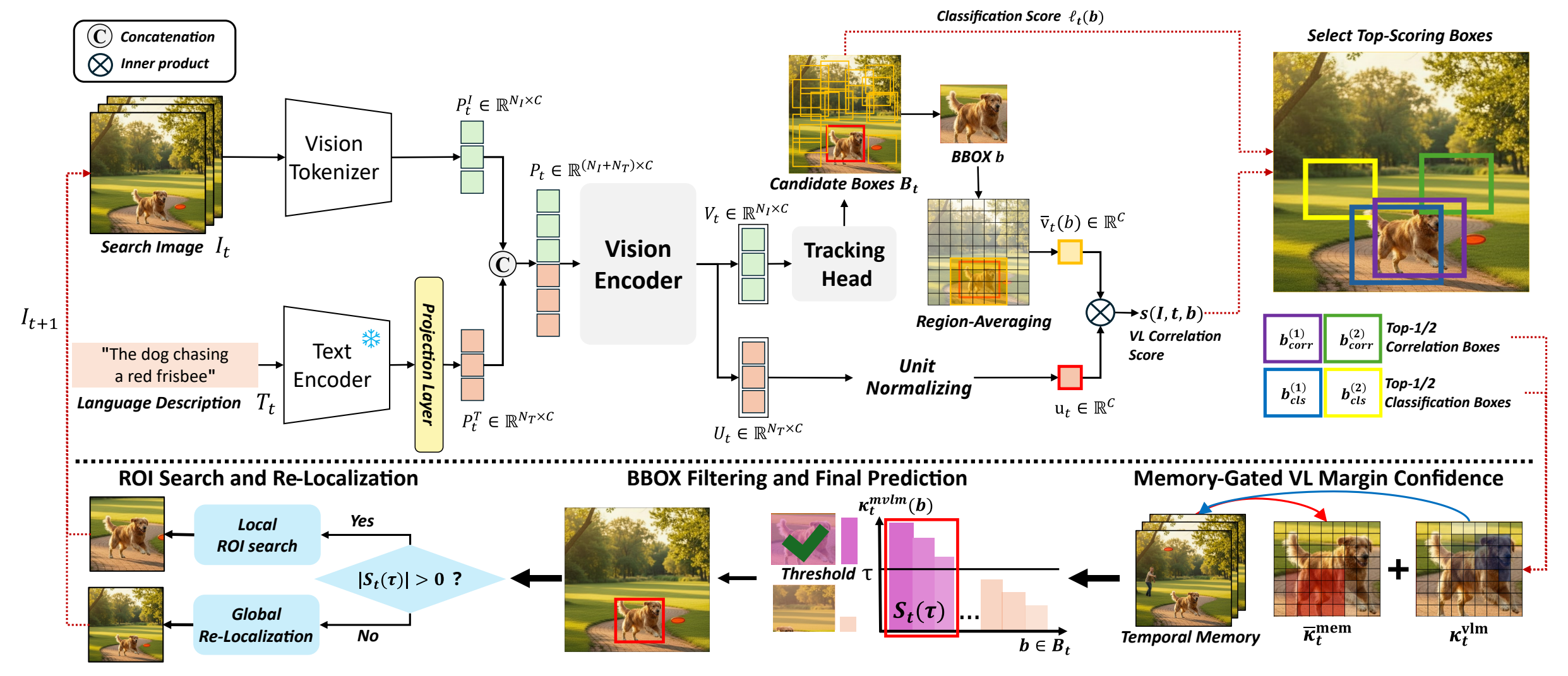 MVLM: Template-Free Tracking via Vision–Language Margin Confidence and Memory-Gated Tracking