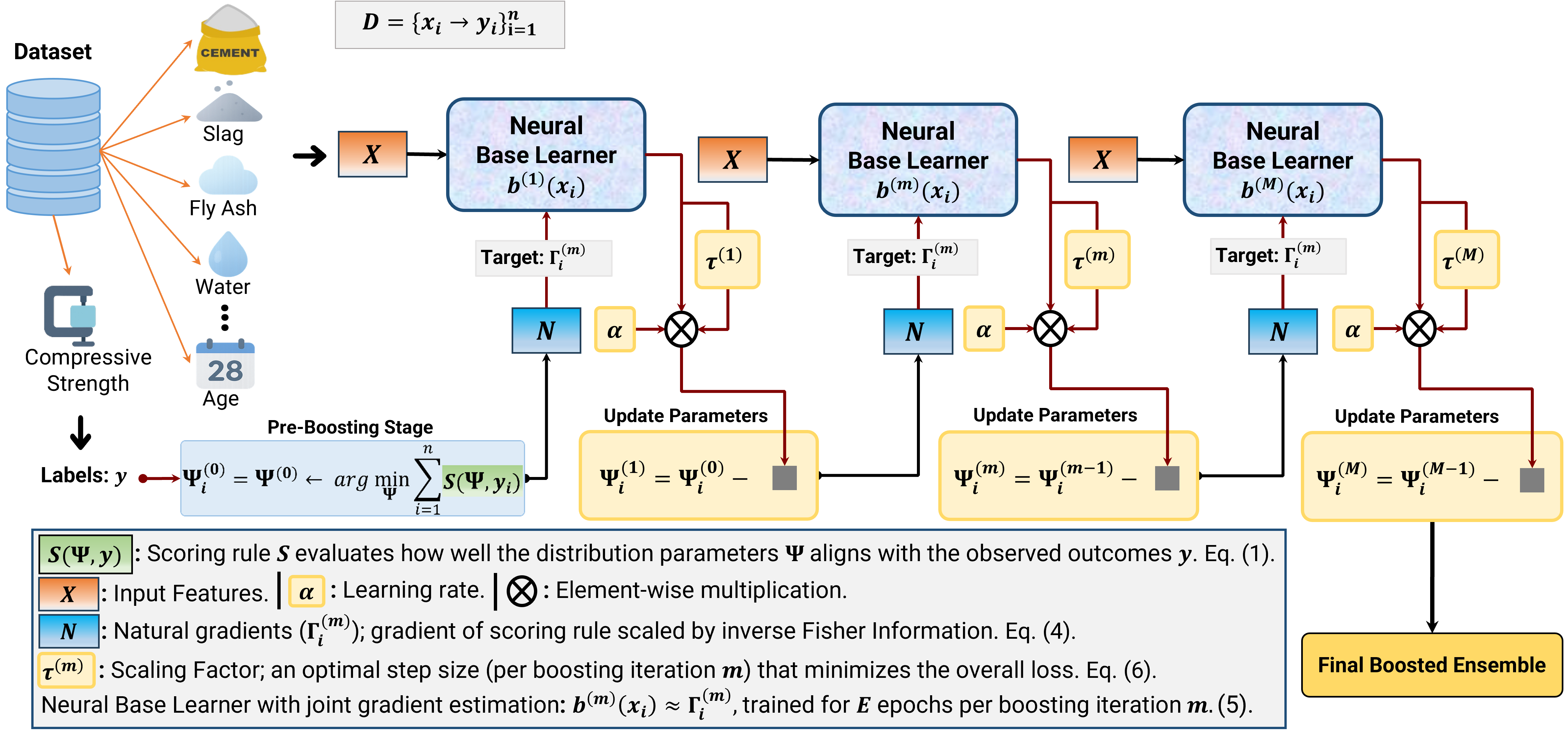 Neural-NGBoost: Natural Gradient Boosting with Neural Network Base Learners